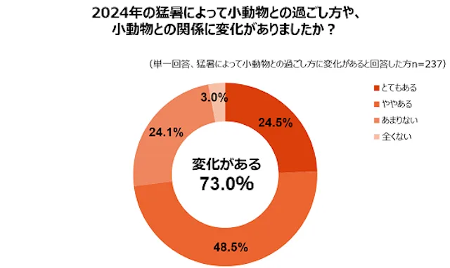 2024年の猛暑によって小動物との過ごし方に変化があった飼い主の割合グラフ