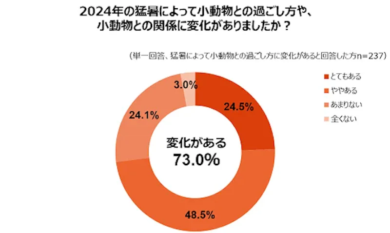 2024年の猛暑によって小動物との過ごし方に変化があった飼い主の割合グラフ