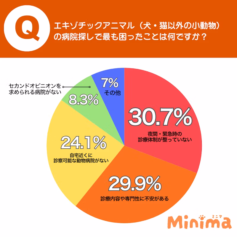 動物病院探しの最大の課題は「夜間・緊急時の診療体制」