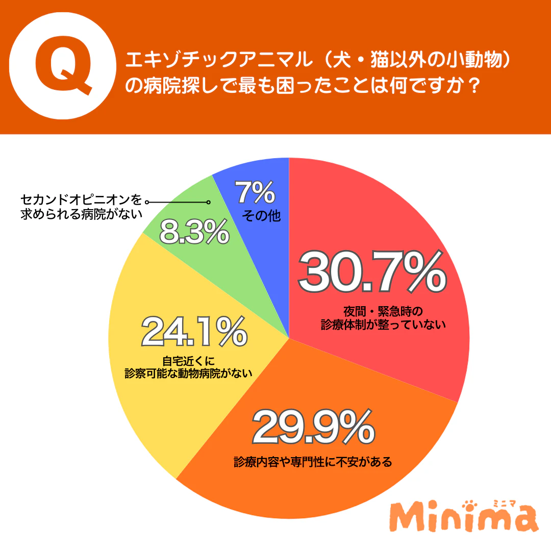 動物病院探しの最大の課題は「夜間・緊急時の診療体制」