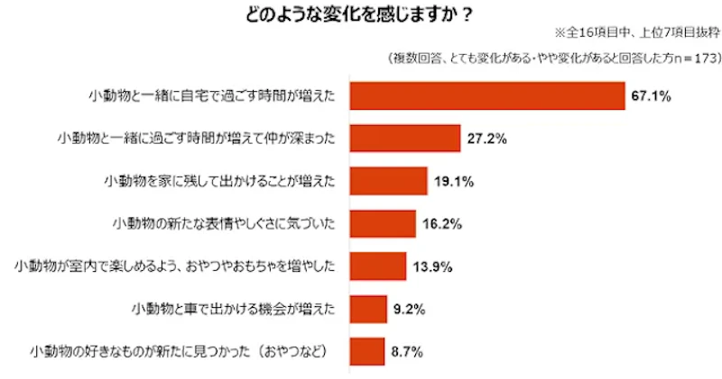 猛暑で、小動物との暮らしに起きた変化の具体例グラフ