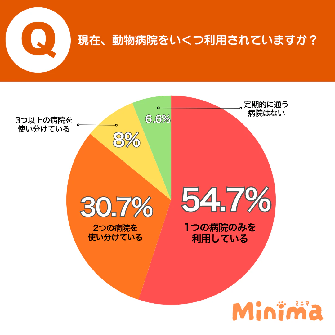 45.3%が複数の動物病院を使い分けている