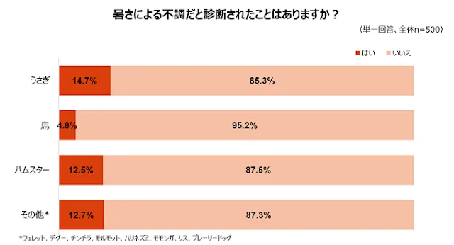 小動物が暑さによる不調だと診断されたことがある飼い主の割合グラフ