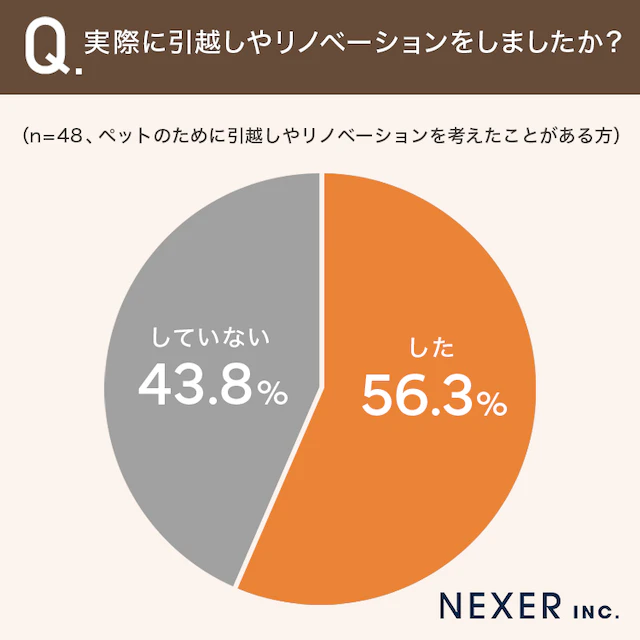 検討者の56.3%が実際に引越し・リノベーションを実行