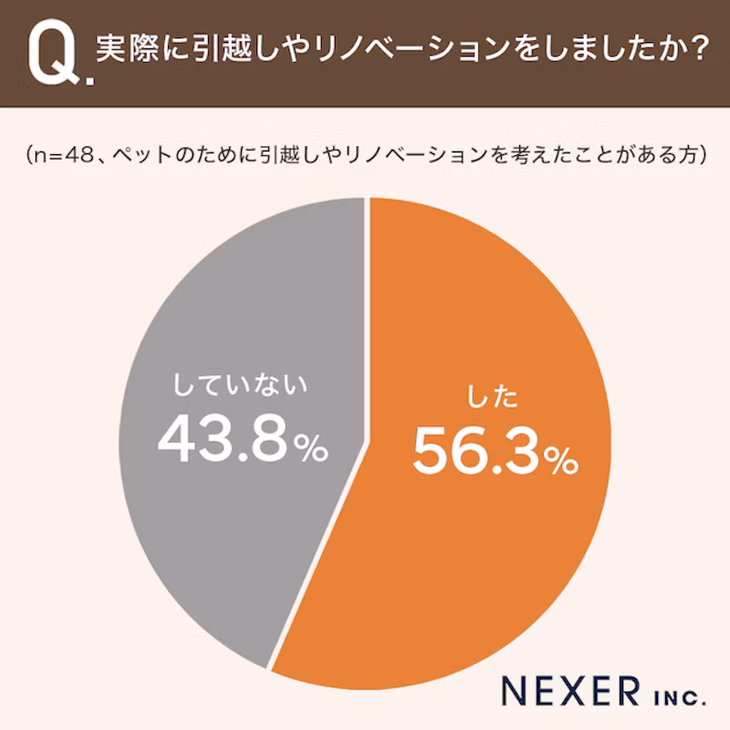 検討者の56.3%が実際に引越し・リノベーションを実行