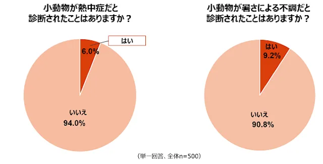 小動物が熱中症だと診断されたことがある人の割合