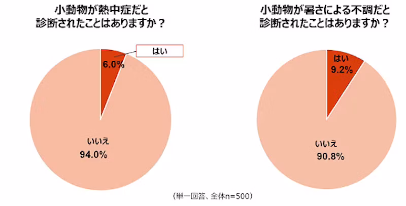 小動物が熱中症だと診断されたことがある人の割合