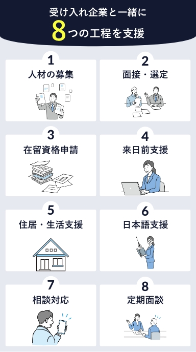 受け入れ企業と一緒に8つの工程を支援!①人材の募集②面接・選定③在留資格申請④来日前支援⑤住居・生活支援⑥日本語支援⑦相談対応⑧定期面談