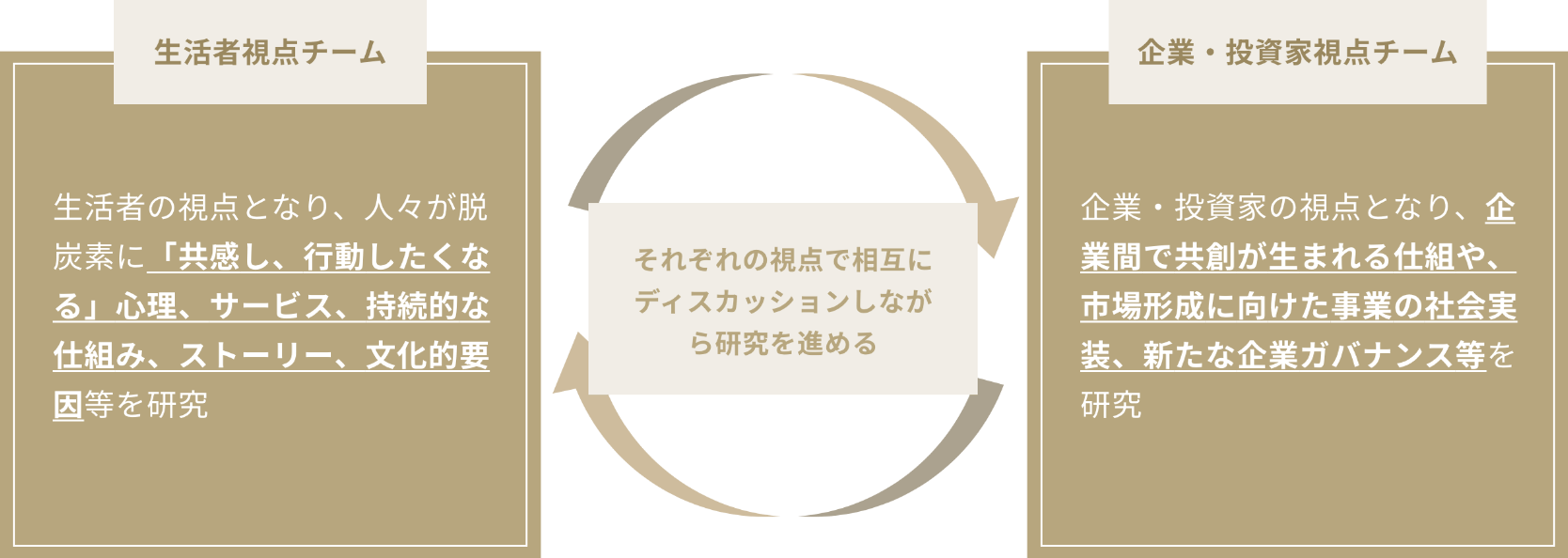 それぞれの視点で相互にディスカッションしながら研究を進める