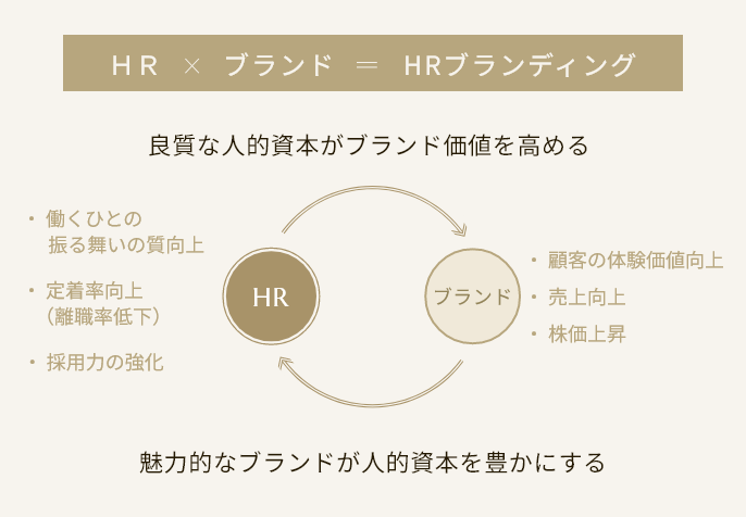 HR×ブランド＝HRブランディング