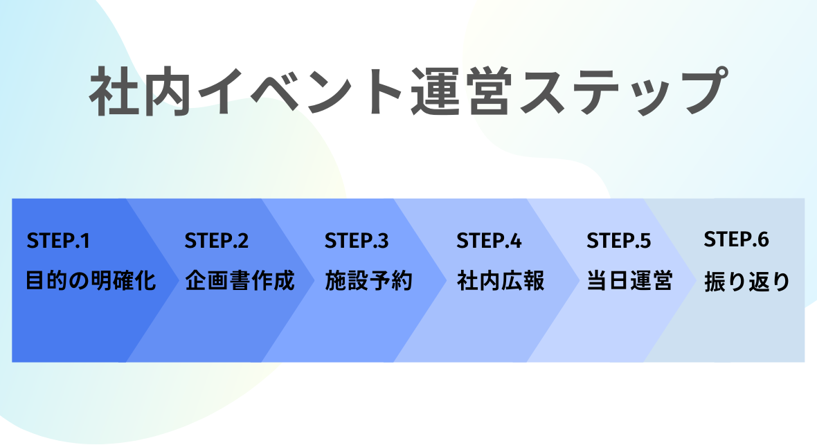 運営方法６つのステップ