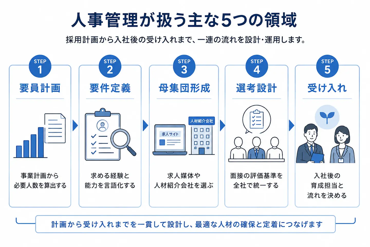 人事管理が扱う領域を、要員計画・要件定義・母集団形成・選考設計・受け入れの5ステップで示した図。