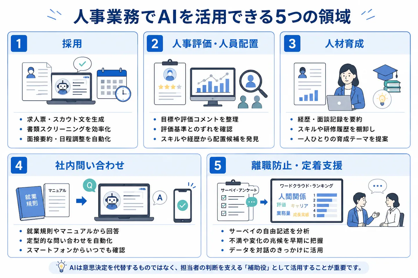 人事業務におけるAI活用について、採用、人事評価・人員配置、人材育成、社内問い合わせ、離職防止・定着支援の5領域と、それぞれの具体的な活用例を整理した図。