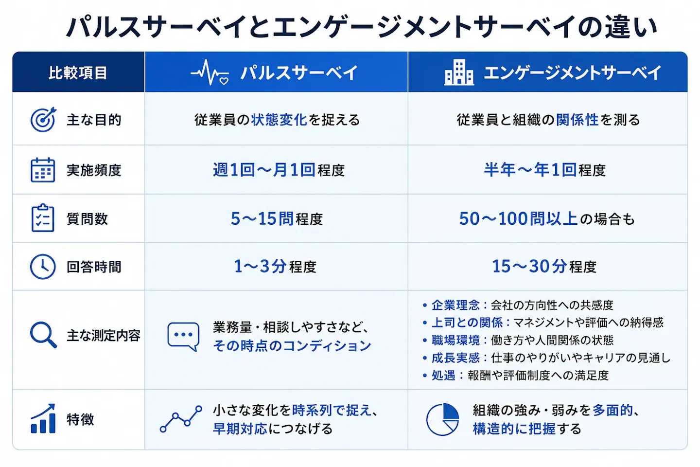 パルスサーベイとエンゲージメントサーベイを、目的・実施頻度・質問数・回答時間・主な測定内容・特徴の6項目で比較した表。