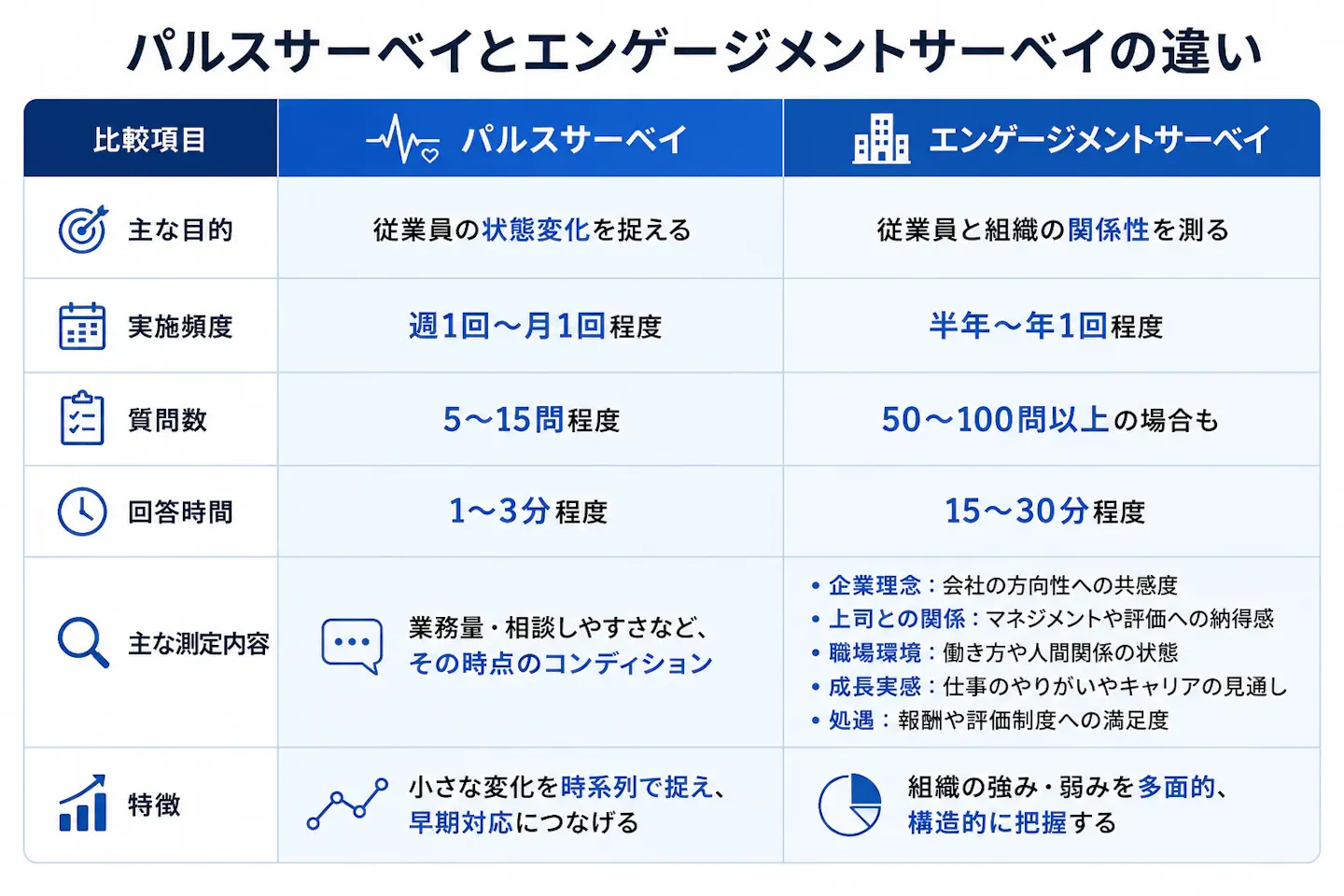 パルスサーベイとエンゲージメントサーベイを、目的・実施頻度・質問数・回答時間・主な測定内容・特徴の6項目で比較した表。