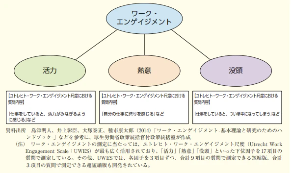 ワークエンゲージメントの概念