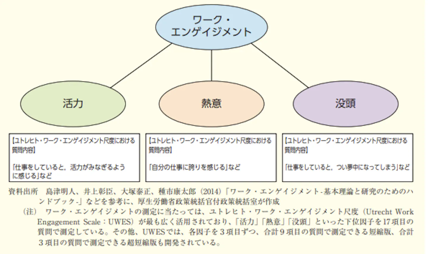 ワークエンゲージメントの概念