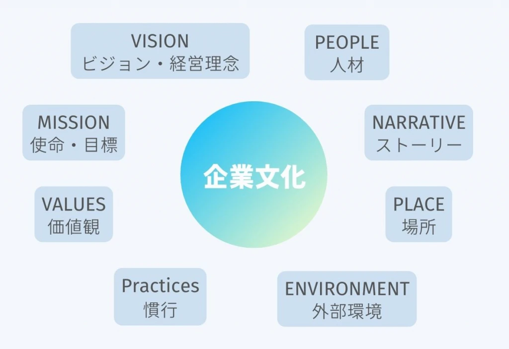 企業文化の醸成に必要な8要素