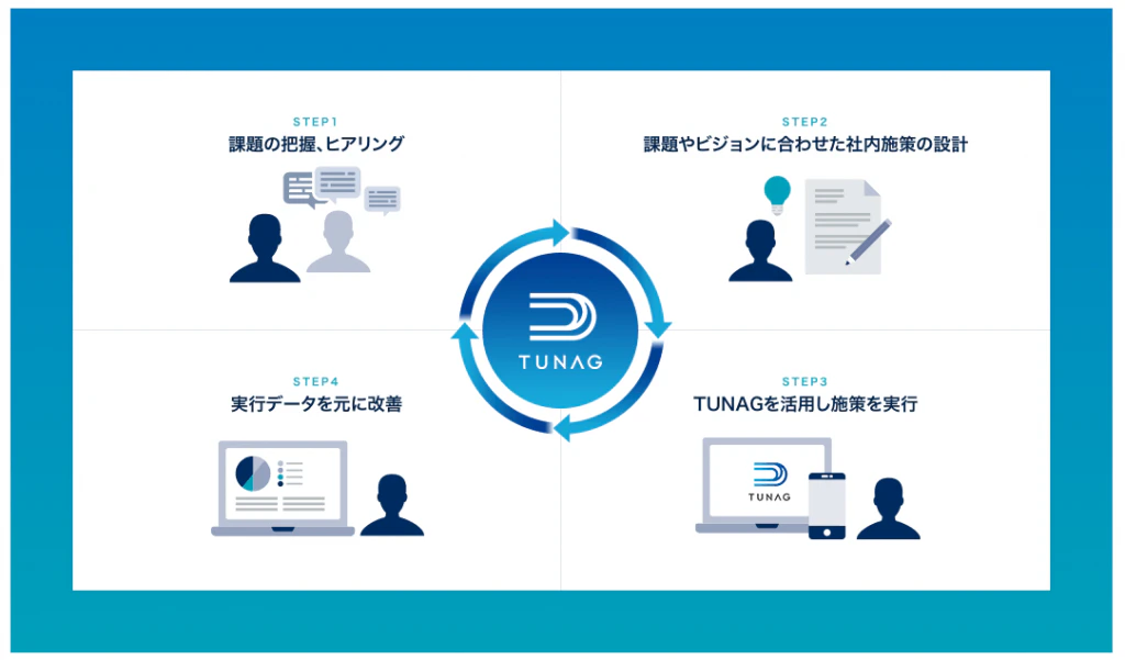 エンゲージメントを高めるためのTUNAGのアプローチ