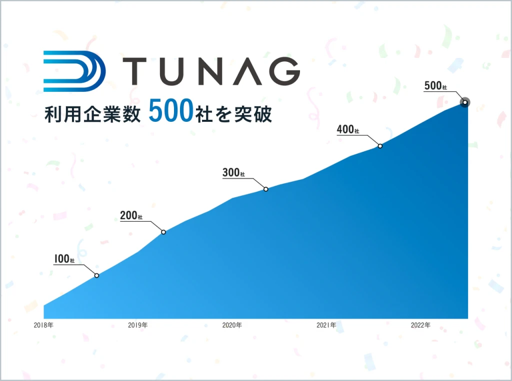 TUNAG、利用企業数500社を突破