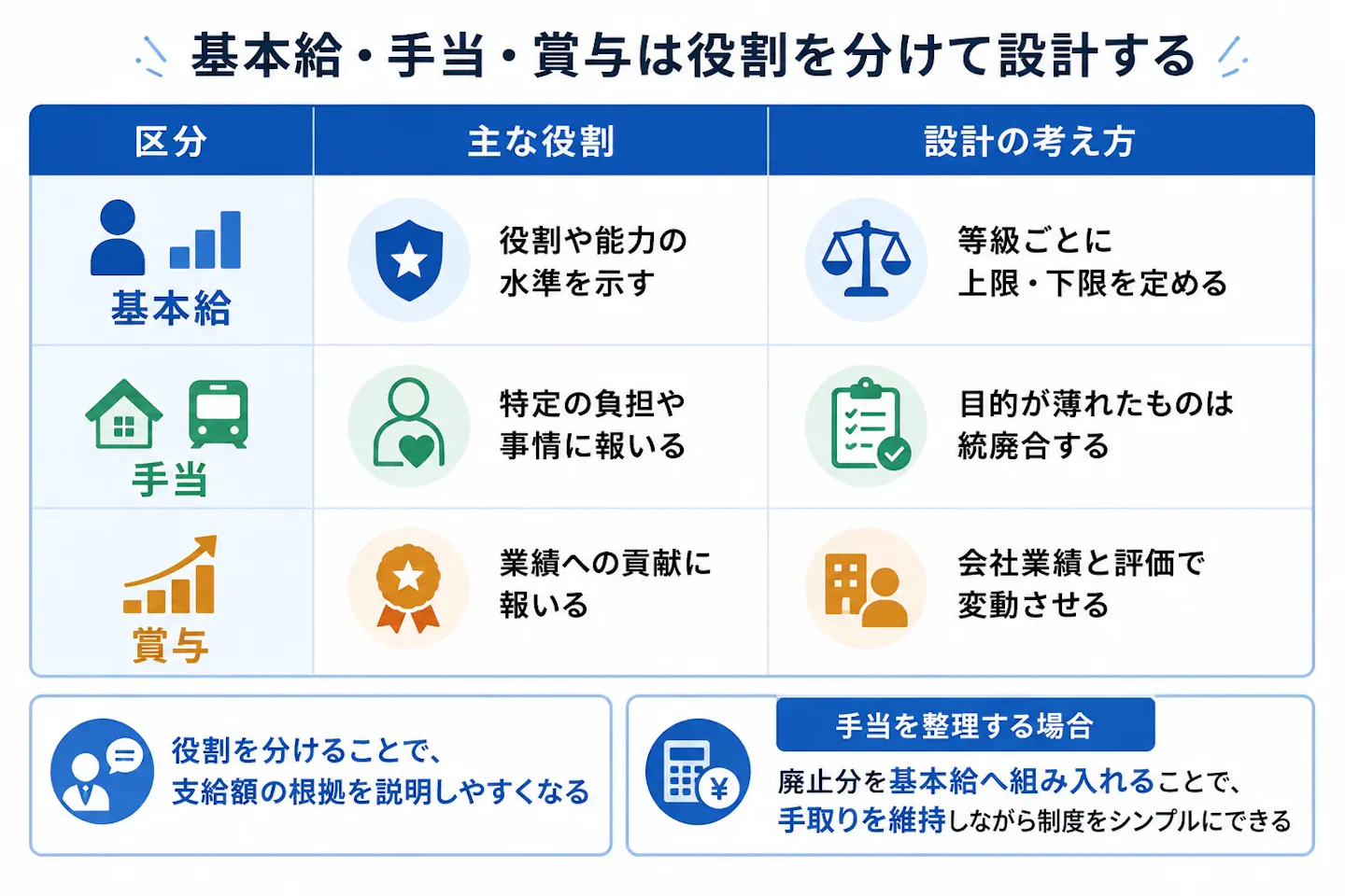 基本給・手当・賞与について、それぞれの主な役割と設計の考え方、手当を基本給へ組み入れて制度を整理する方法を示した図。