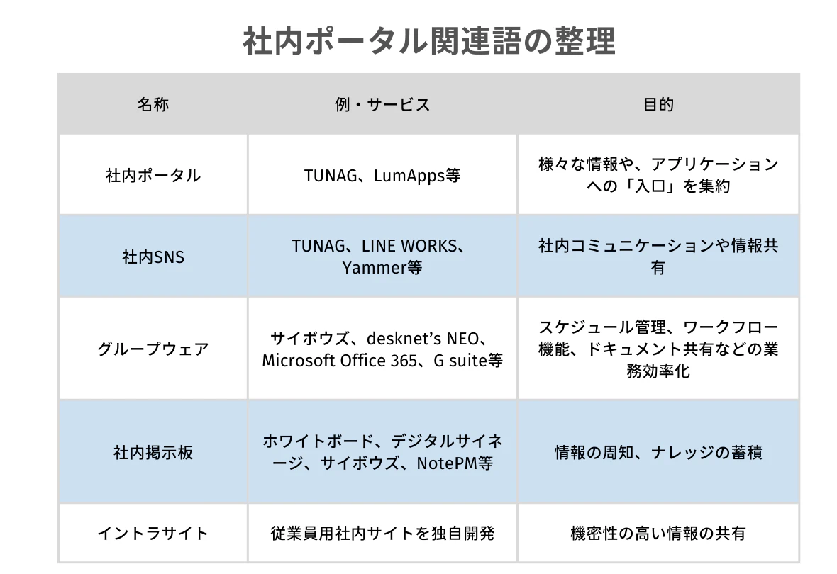 社内ポータル関連語の整理