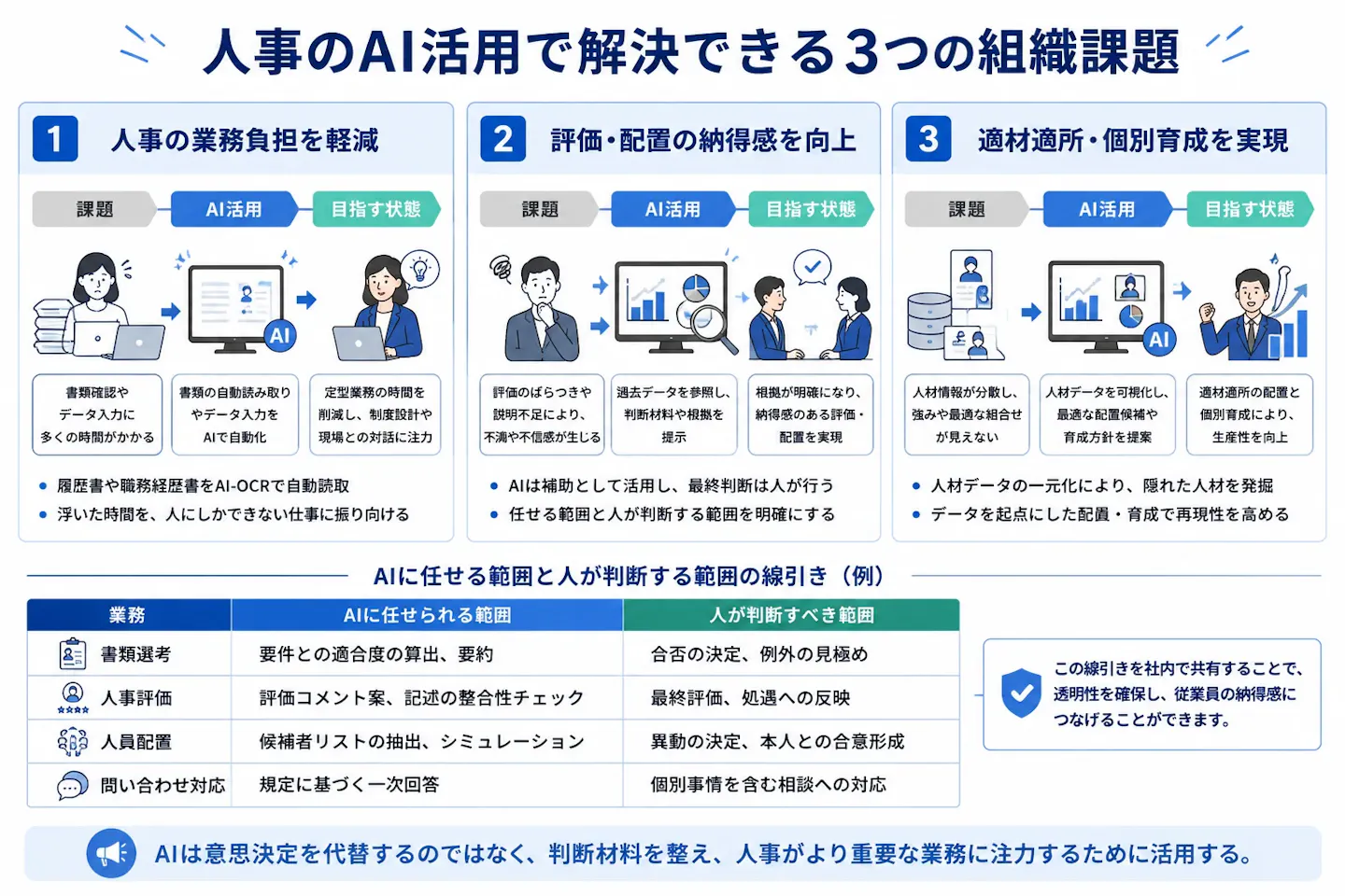 人事のAI活用によって、定型業務の削減、評価・配置の納得感向上、適材適所と個別育成を実現し、AIに任せる範囲と人が判断する範囲を整理した図。