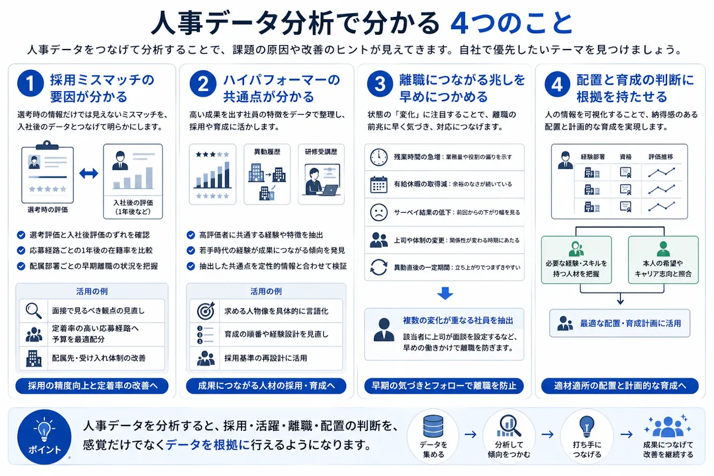 人事データ分析によって、採用ミスマッチの要因、ハイパフォーマーの共通点、離職の兆し、配置・育成の判断材料を把握し、人事施策をデータに基づいて改善できることを示した図。