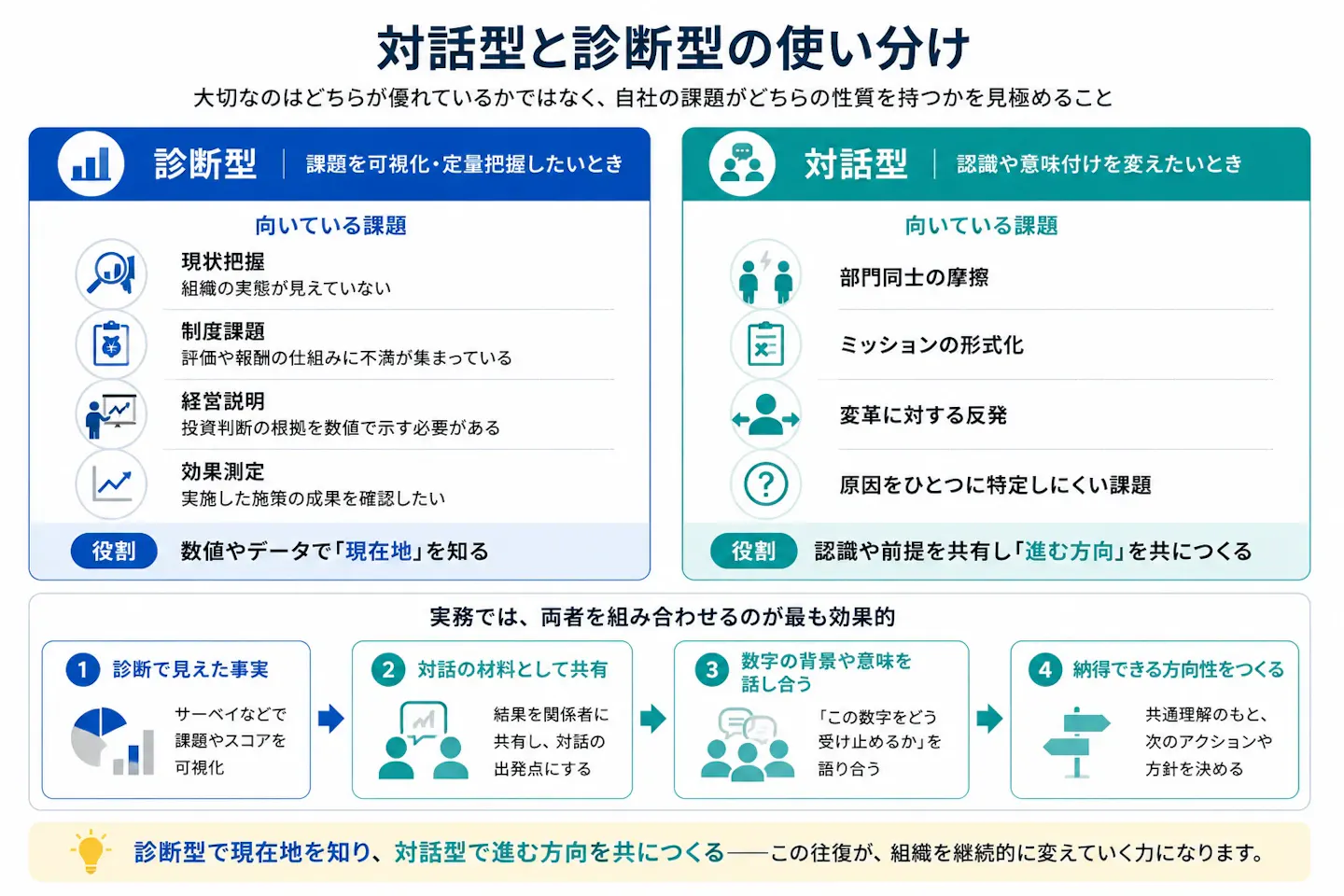 対話型と診断型の使い分けについて、診断型で組織の課題や現在地を数値で把握し、その結果を対話の材料として共有・議論することで、納得できる方向性を共につくる流れを示した図。