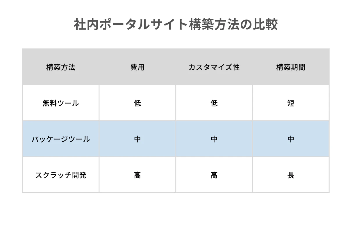 社内ポータルサイト構築方法の比較