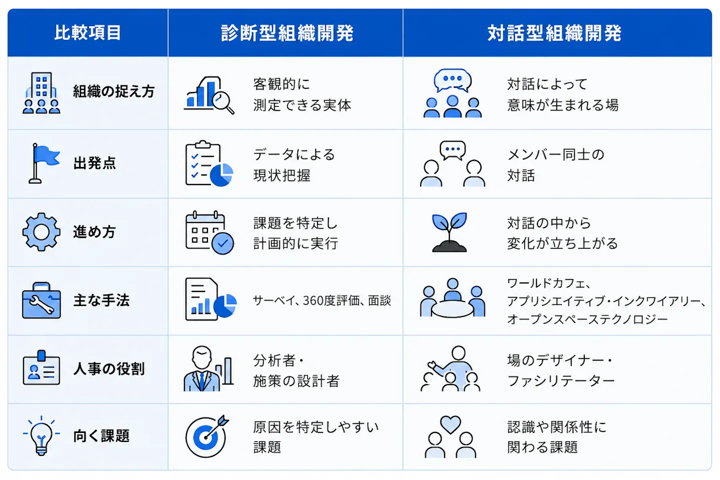 診断型組織開発と対話型組織開発を、組織の捉え方・出発点・進め方・主な手法・人事の役割・向く課題の6項目で比較した表。