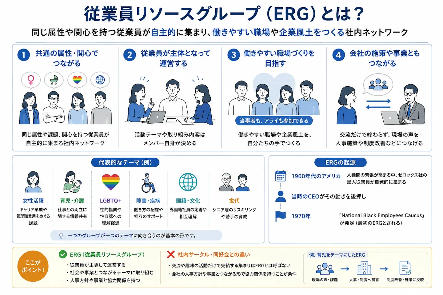 従業員リソースグループ（ERG）について、同じ属性や関心を持つ従業員が自主的に集まり、会社と連携しながら職場改善や制度提案につなげる社内ネットワークであることを、代表的なテーマや他の取り組みとの違いとともに示した図。