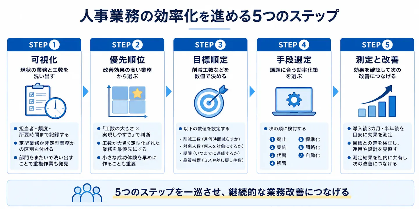 人事業務の効率化を、現状業務の可視化、優先順位付け、数値目標の設定、効率化手段の選定、効果測定と改善の5ステップで進める流れを示した図。