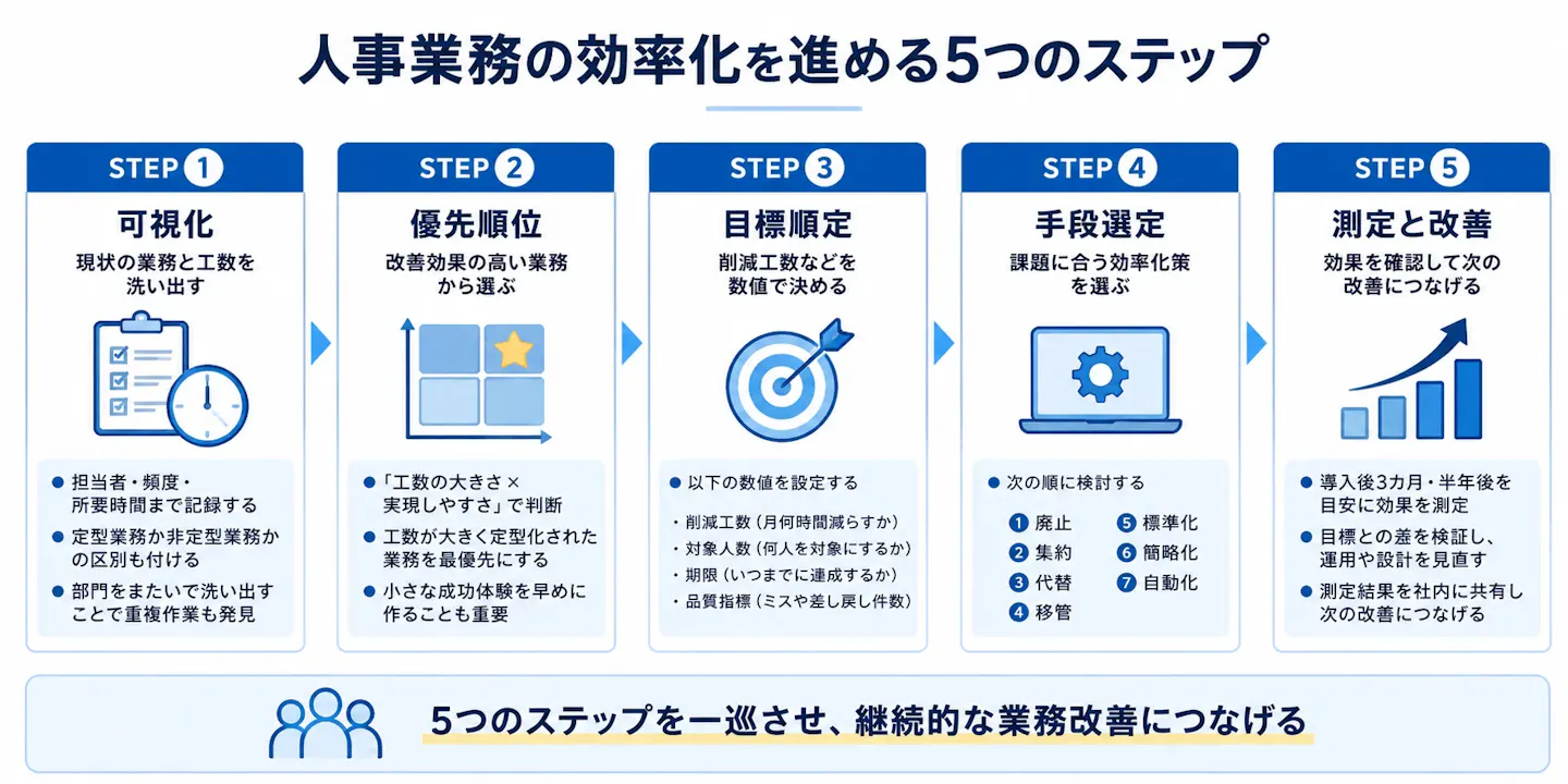 人事業務の効率化を、現状業務の可視化、優先順位付け、数値目標の設定、効率化手段の選定、効果測定と改善の5ステップで進める流れを示した図。