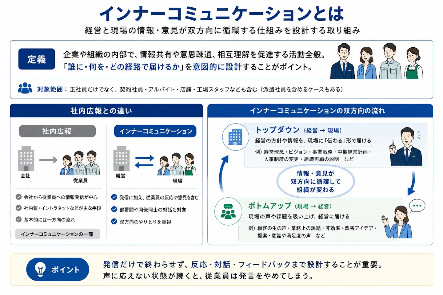 インナーコミュニケーションを、組織内の情報共有や意思疎通、相互理解を促す取り組みと定義し、社内広報との違いや経営から現場へのトップダウン、現場から経営へのボトムアップによる双方向の情報循環を示した図。