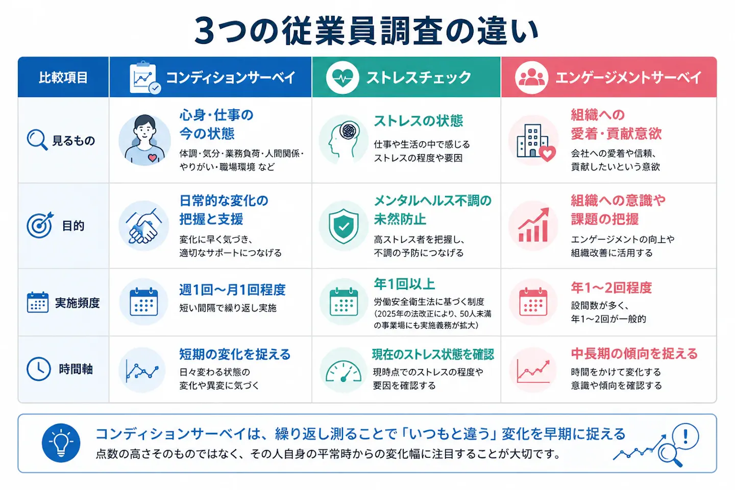 コンディションサーベイ、ストレスチェック、エンゲージメントサーベイを、見るもの・目的・実施頻度・時間軸の4項目で比較した表。