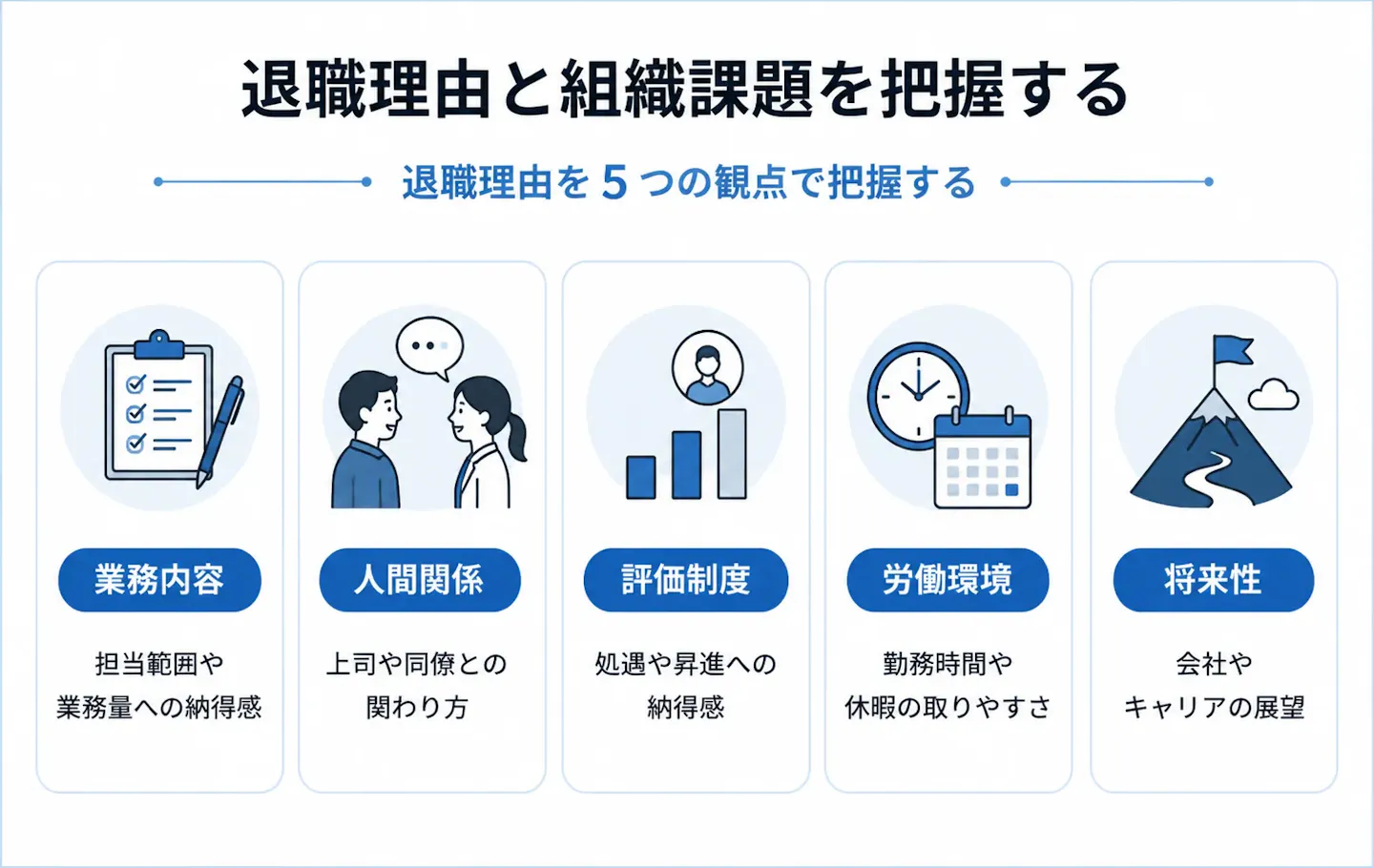 退職理由を、業務内容・人間関係・評価制度・労働環境・将来性の5つの観点から整理し、それぞれの組織課題を把握するための図。