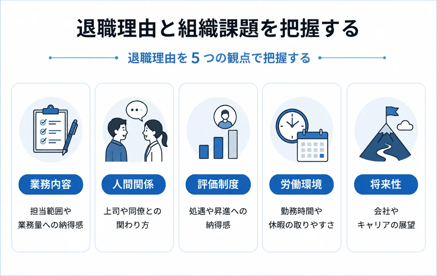 退職理由を、業務内容・人間関係・評価制度・労働環境・将来性の5つの観点から整理し、それぞれの組織課題を把握するための図。