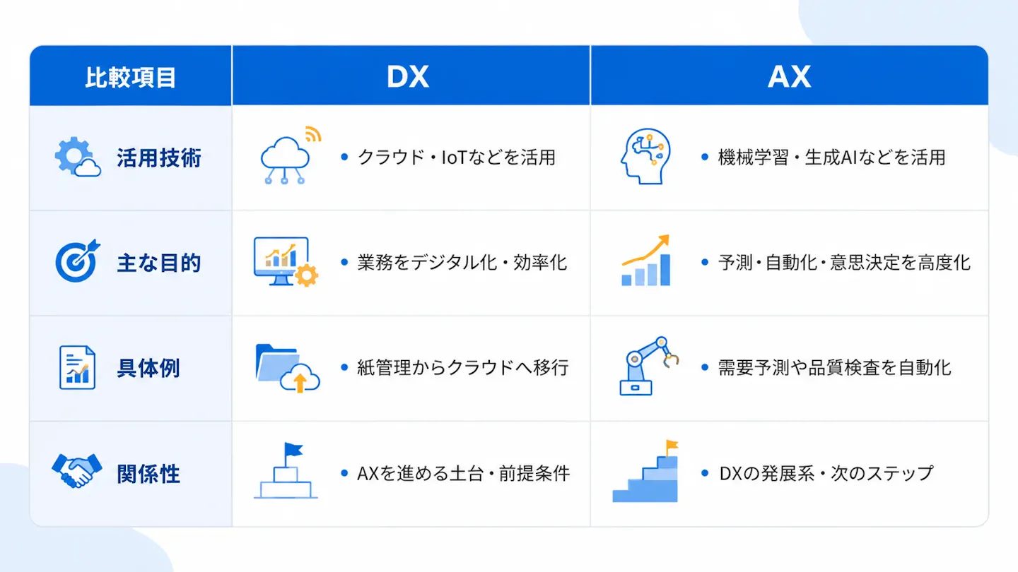 DXとAXについて、活用技術・目的・具体例・関係性の違いを比較した図。