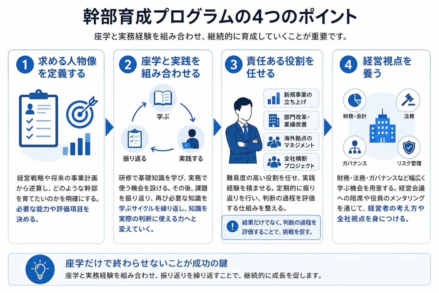 幹部育成プログラムについて、求める人物像の定義、座学と実践の組み合わせ、責任ある役割の付与、経営視点の育成という4つのポイントを示した図。