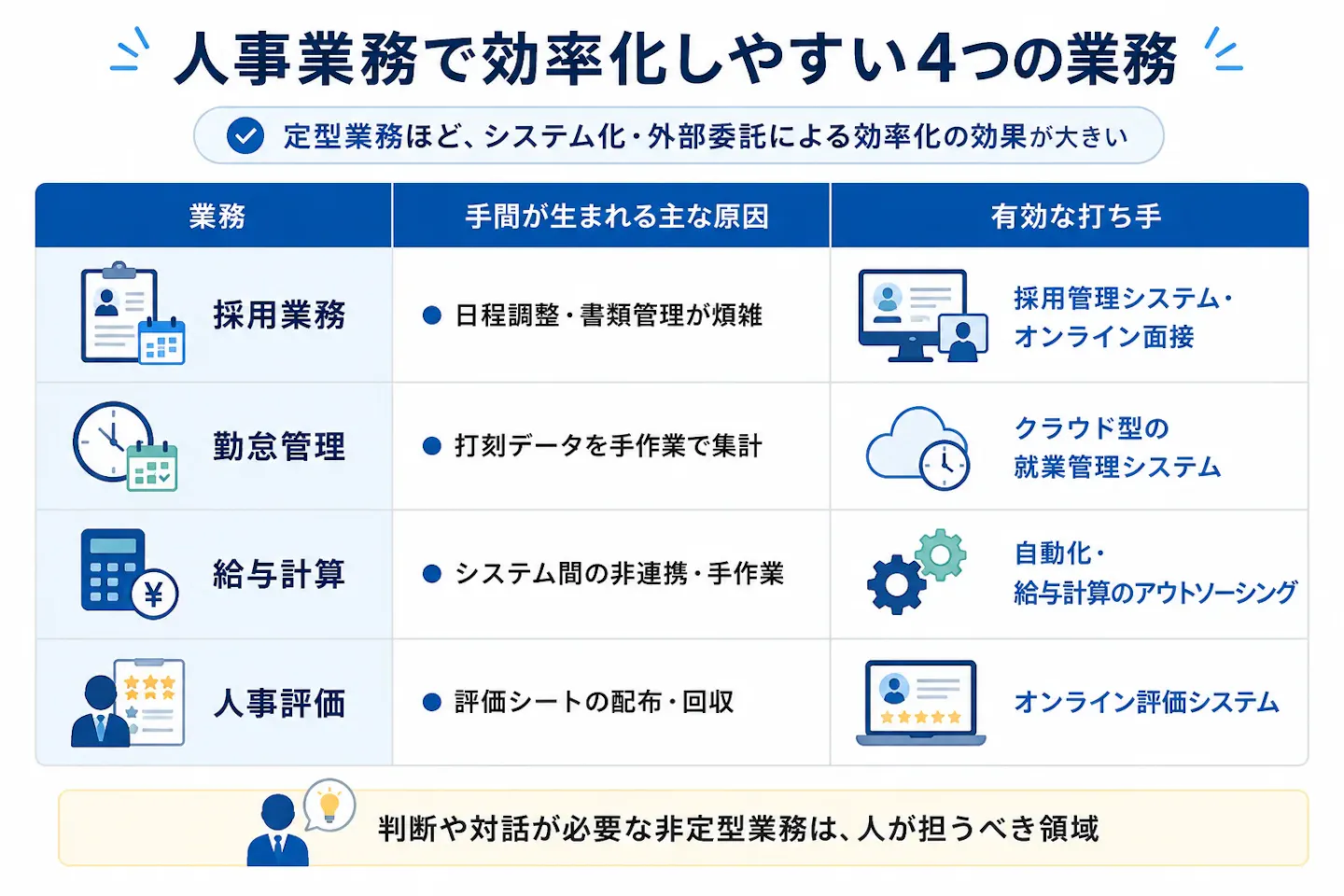 採用業務、勤怠管理、給与計算、人事評価について、手間が生まれる主な原因と、システム化・自動化・外部委託などの有効な効率化策を整理した表。