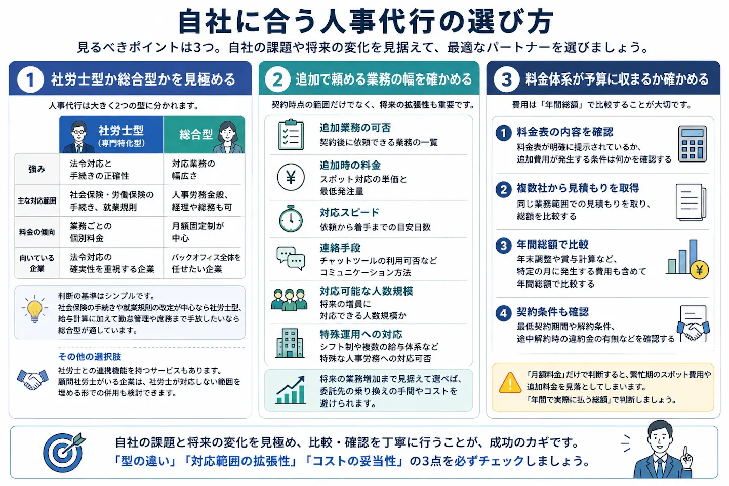 自社に合う人事代行を選ぶ際のポイントを、社労士型と総合型の違い、追加業務への対応力、年間総額と契約条件の3つに分けて整理した図。現在の業務だけでなく、将来の業務拡大や追加費用まで見据えて比較する重要性を示している