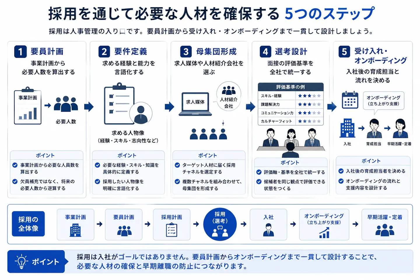 採用を通じて必要な人材を確保する流れとして、要員計画、要件定義、母集団形成、選考設計、受け入れ・オンボーディングの5ステップを示し、入社後の定着まで一貫して設計する重要性をまとめた図。