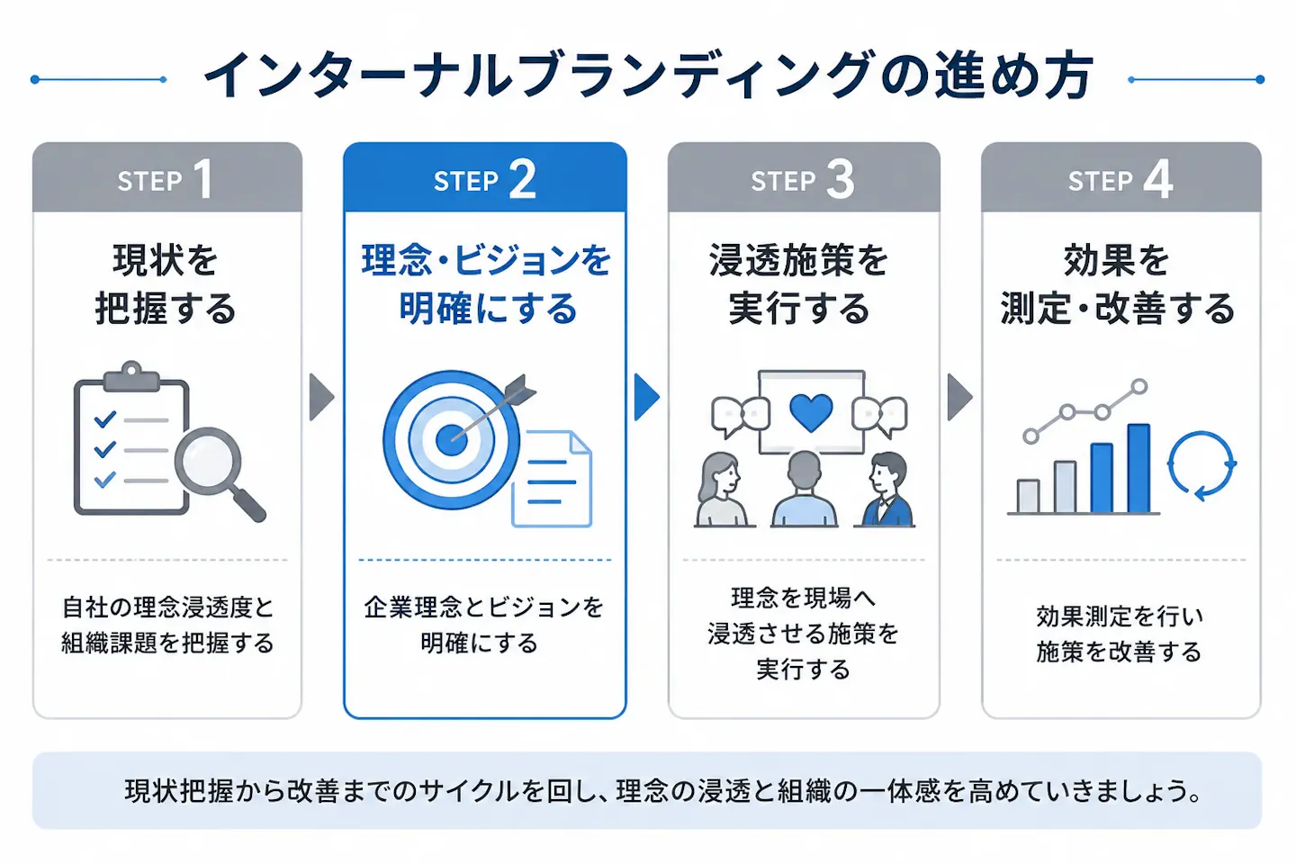インターナルブランディングを、現状把握、理念・ビジョンの明確化、浸透施策の実行、効果測定・改善の4ステップで進める流れを示した図。