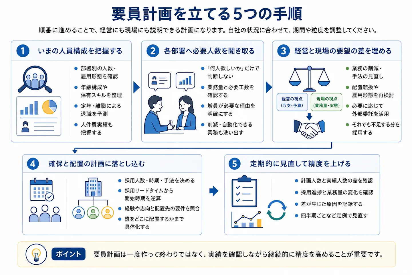 要員計画を、現状の人員構成の把握、各部署への聞き取り、経営と現場の調整、確保・配置計画への落とし込み、定期的な見直しの5つの手順で示した図。