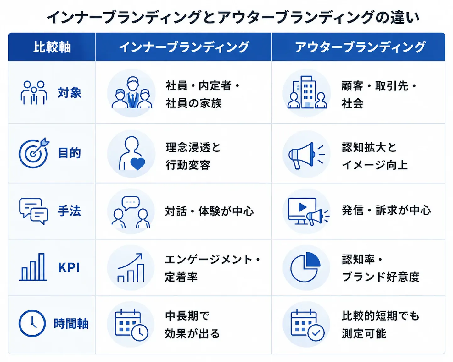 インナーブランディングとアウターブランディングの違いを比較した表。対象：インナーは社員・内定者・社員の家族、アウターは顧客・取引先・社会。目的：インナーは理念浸透と行動変容、アウターは認知拡大とイメージ向上。手法：インナーは対話・体験が中心、アウターは発信・訴求が中心。KPI：インナーはエンゲージメント・定着率、アウターは認知率・ブランド好意度。時間軸：インナーは中長期で効果が出る、アウターは比較的短期でも測定可能。