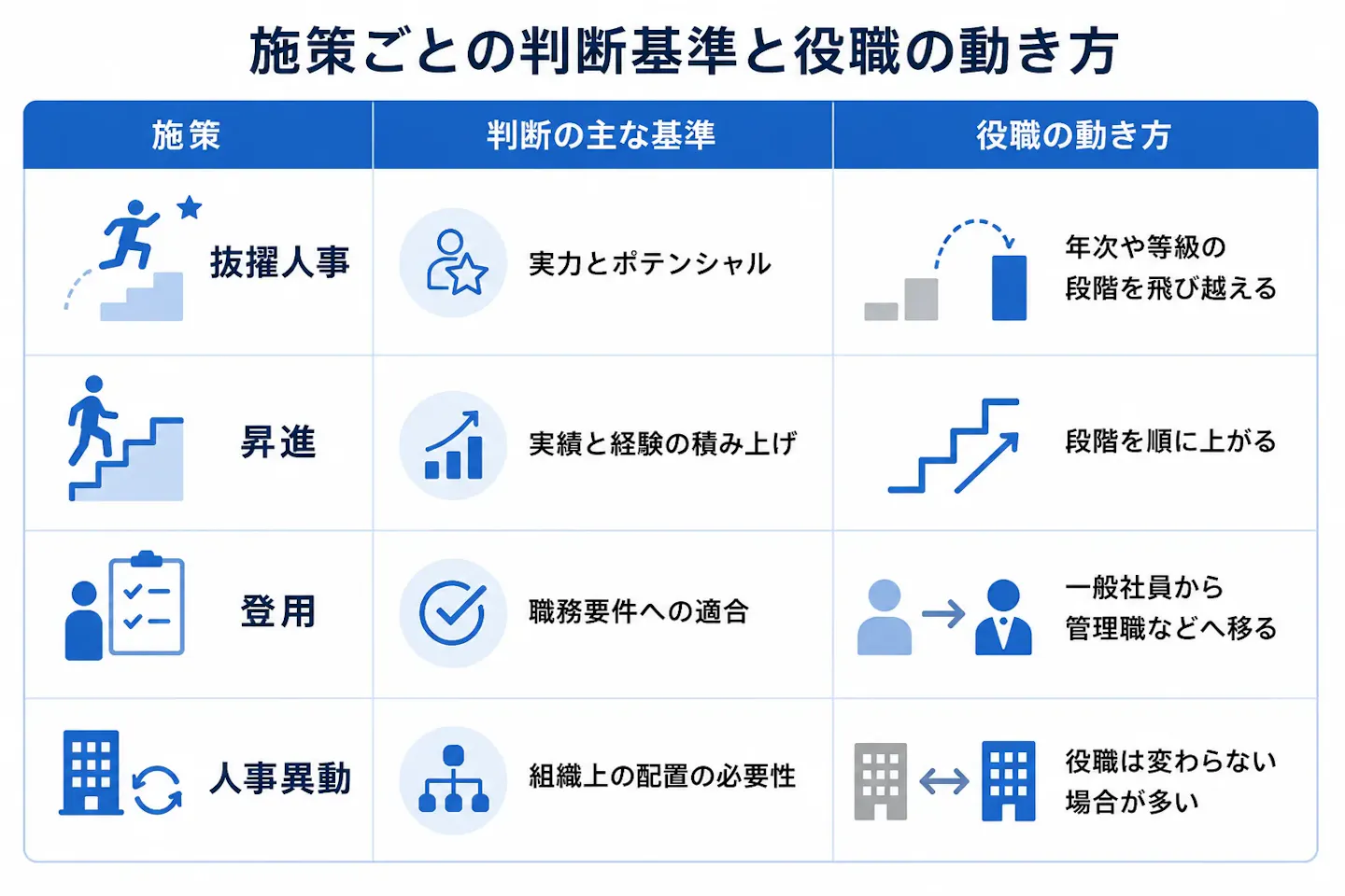 抜擢人事、昇進、登用、人事異動について、判断の主な基準と役職の動き方の違いを比較した表。