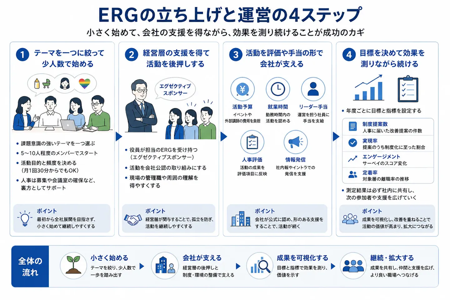 ERGの立ち上げと運営について、テーマを絞って少人数で始め、経営層の支援と会社の制度的な後押しを得たうえで、目標や指標を設定し、効果を測りながら継続・拡大していく4つのステップを示した図。