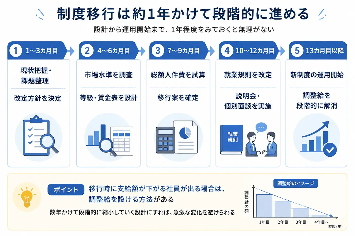 制度移行を1〜3カ月目から13カ月目以降までの5段階で示し、支給額が下がる社員には調整給を設けて数年かけて段階的に縮小する方法を説明した図。