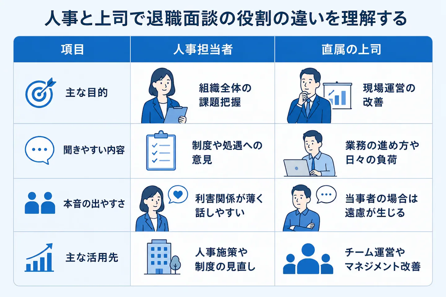 退職面談における人事担当者と直属の上司の役割を、主な目的・聞きやすい内容・本音の出やすさ・主な活用先の4項目で比較した表。